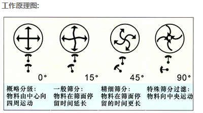 3层振动筛